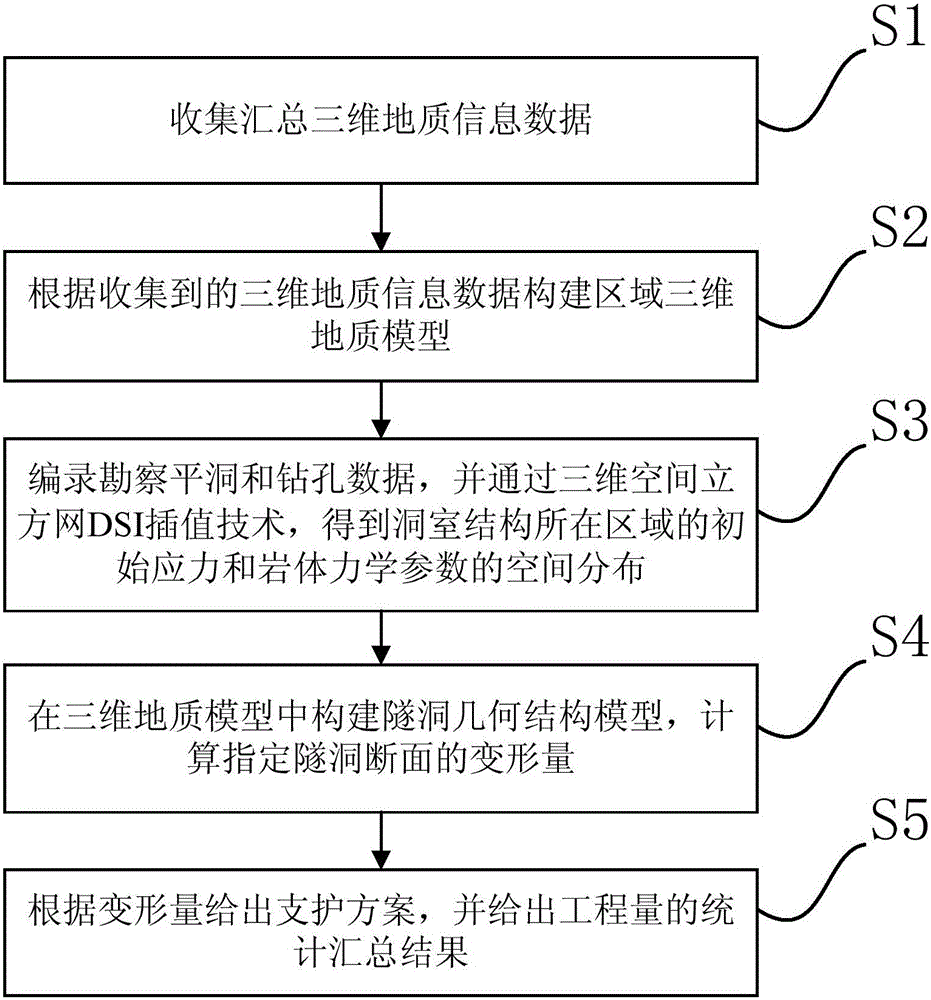 Tunnel deformation evaluation and support design method and system based on three-dimensional geological information