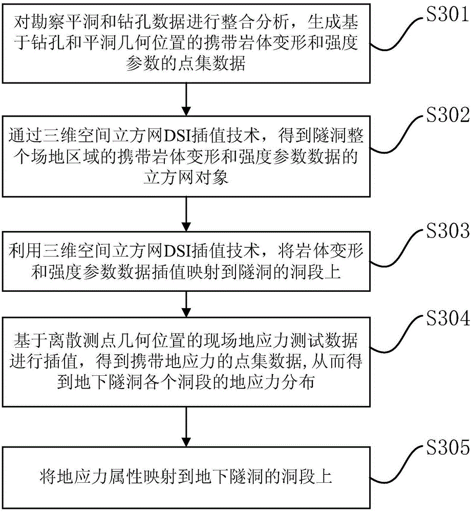 Tunnel deformation evaluation and support design method and system based on three-dimensional geological information