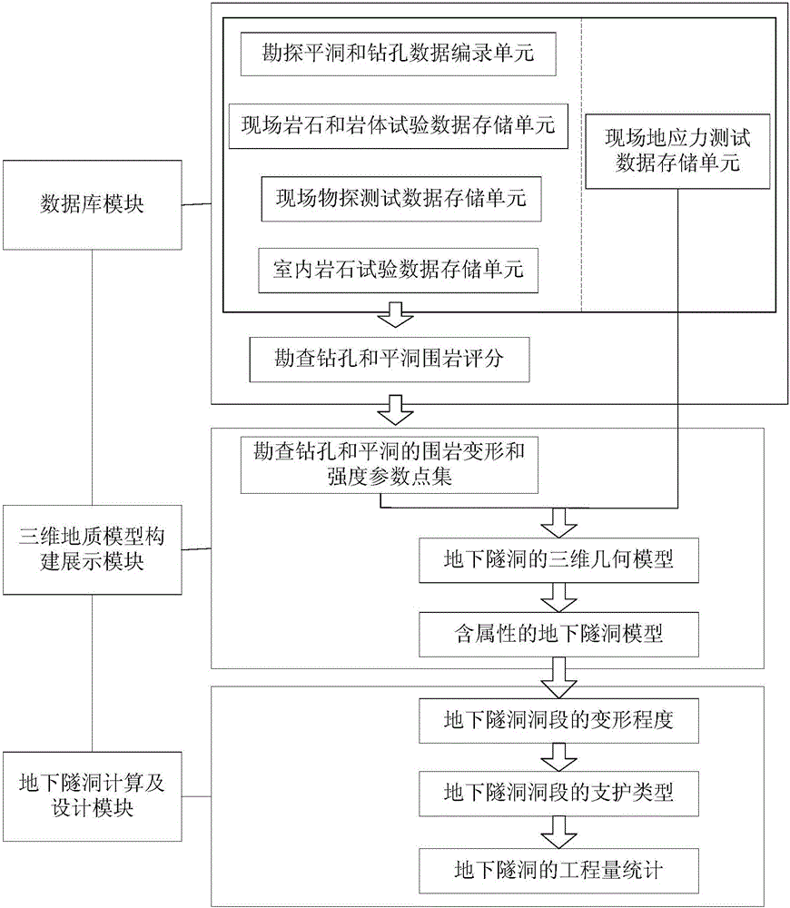 Tunnel deformation evaluation and support design method and system based on three-dimensional geological information