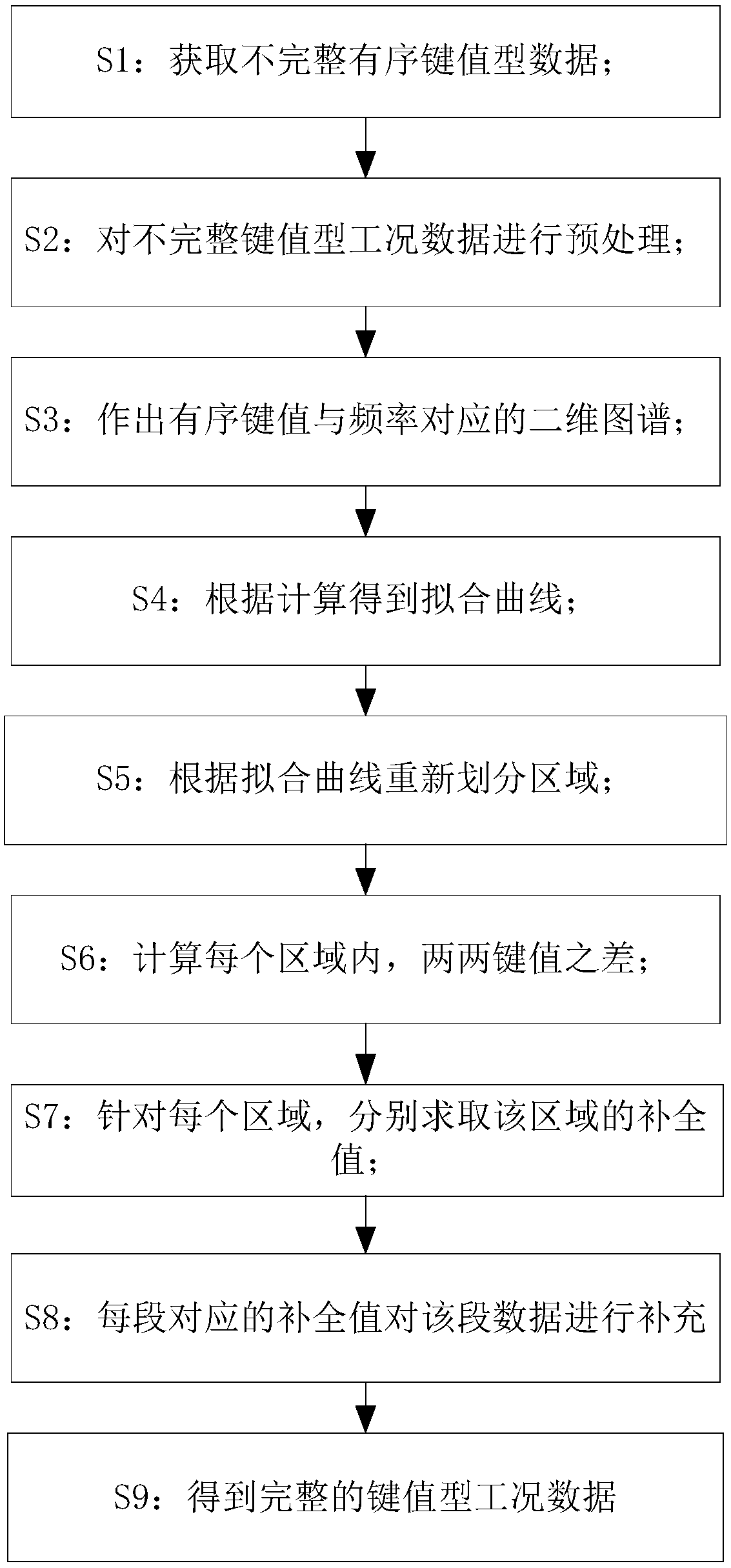 Supplementary method for incomplete ordered key value type working condition data, and method for converting incomplete ordered key value type working condition data into category set