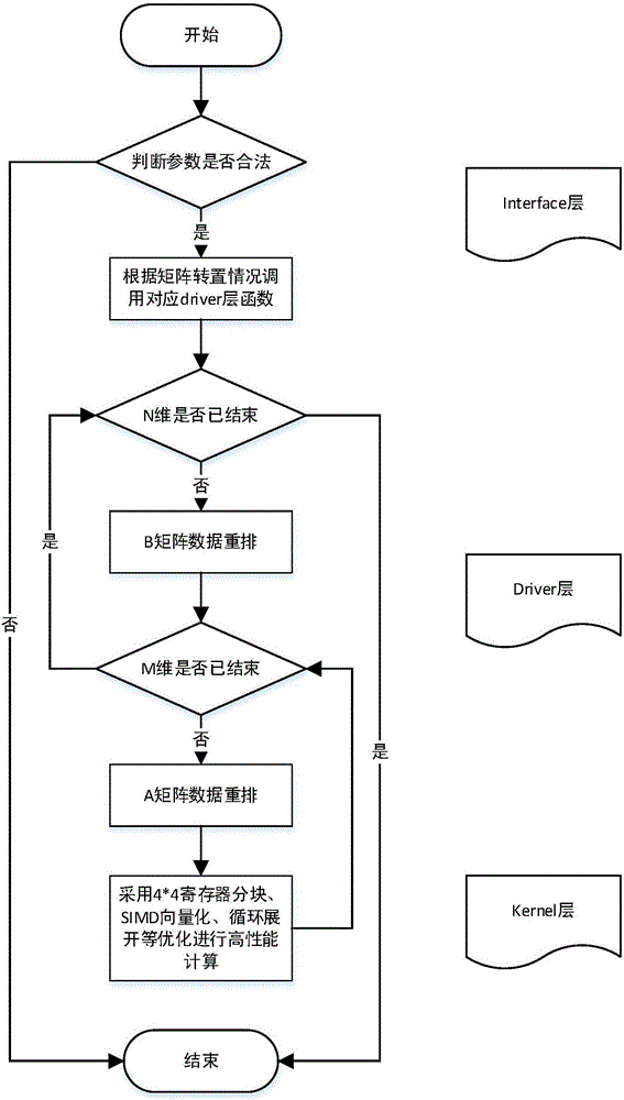 High-performance realization method of BLAS (Basic Linear Algebra Subprograms) three-level function GEMM on the basis of SW platform