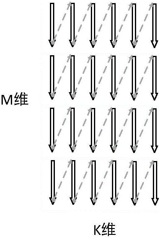 High-performance realization method of BLAS (Basic Linear Algebra Subprograms) three-level function GEMM on the basis of SW platform