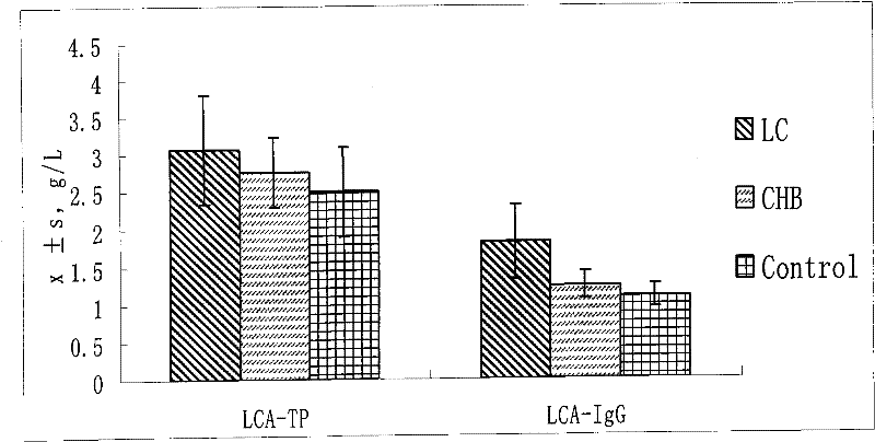 Detection method of IgG (immunoglobulin G) core fucosylation level and use thereof