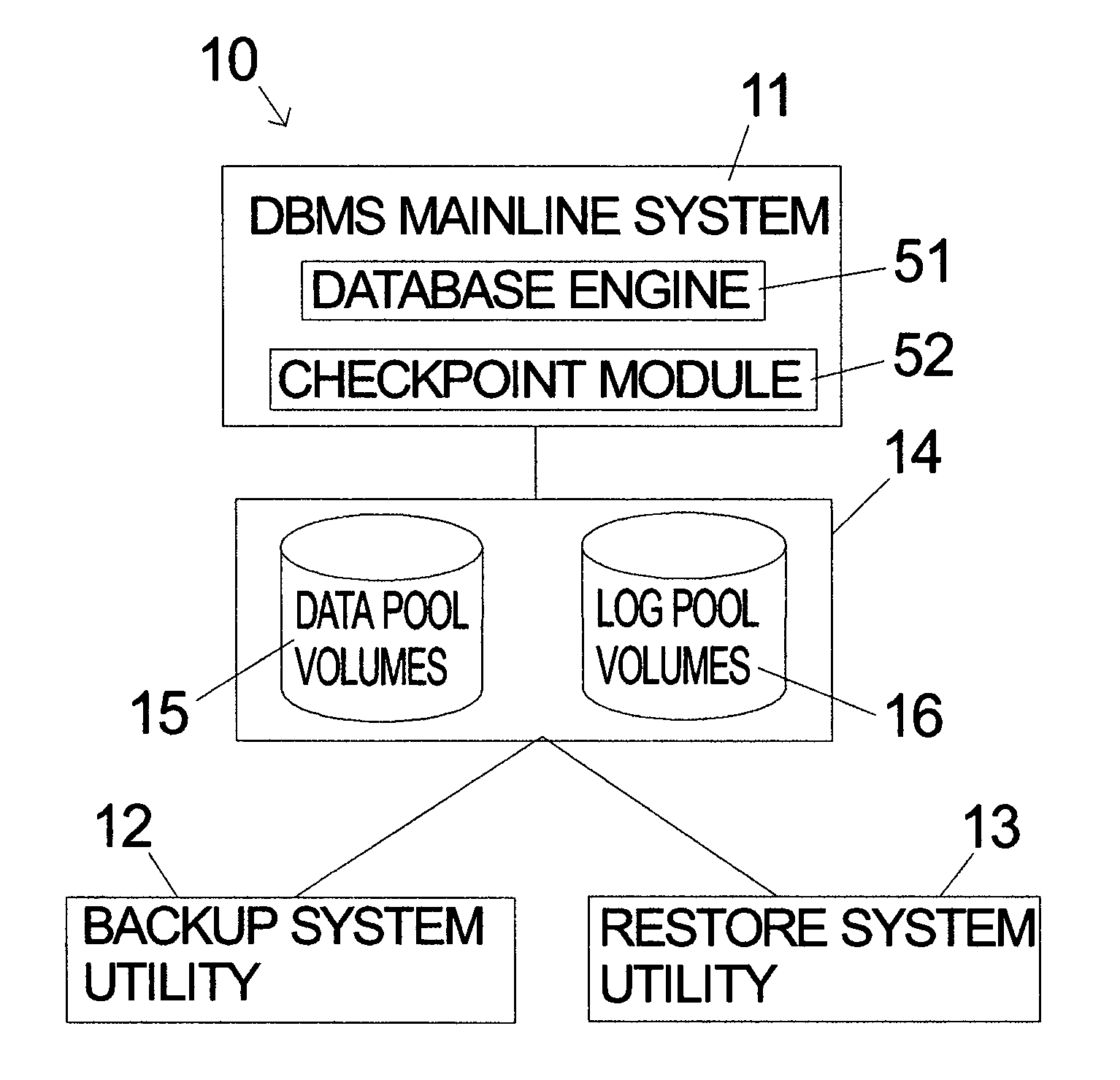 DBMS backup without suspending updates and corresponding recovery using separately stored log and data files