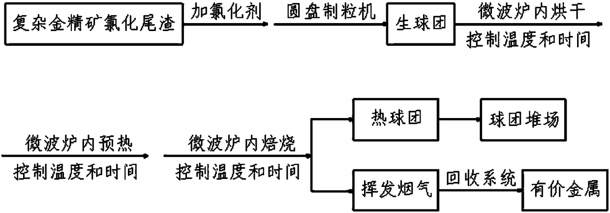 A method for treating complex gold concentrate cyanidation tailings by microwave chlorination roasting volatilization