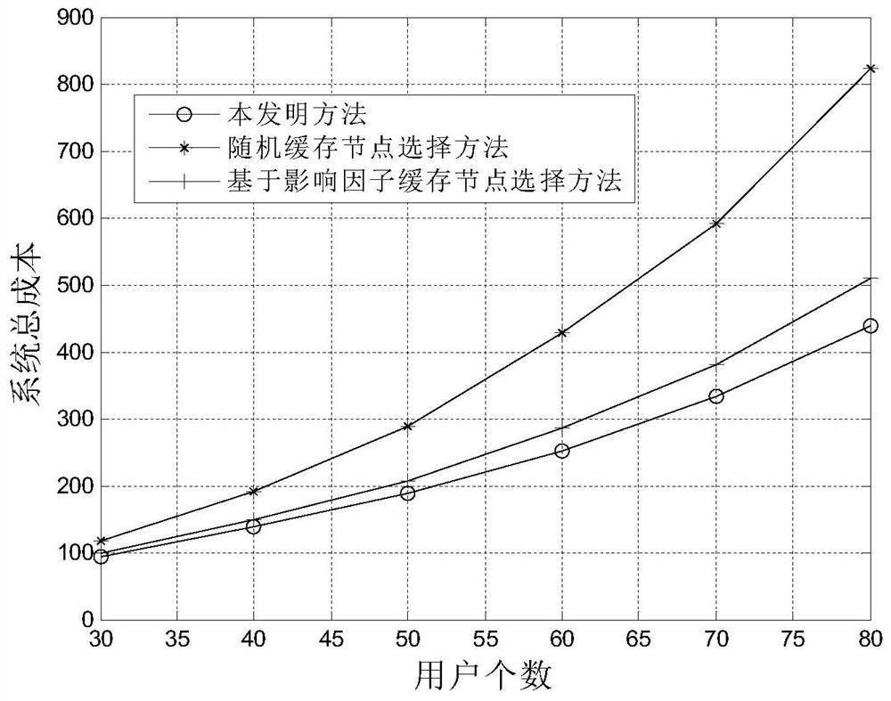 A cache node selection method based on d2d communication