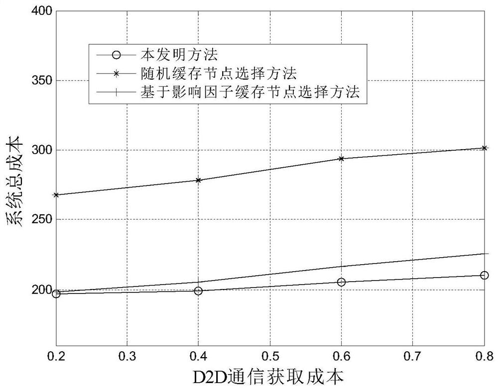 A cache node selection method based on d2d communication