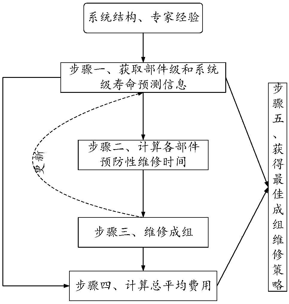 Group maintenance decision-making method based on system-level life service information