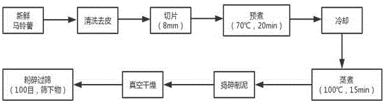 Method for analyzing functional group atlas of potato powder and flour mixture