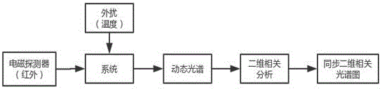 Method for analyzing functional group atlas of potato powder and flour mixture