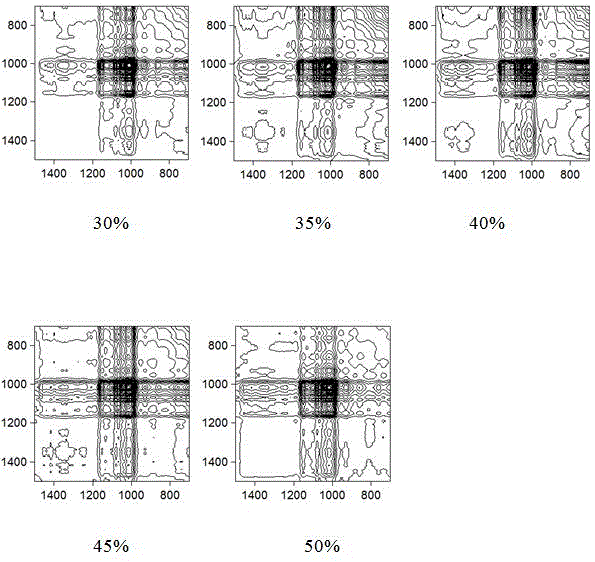 Method for analyzing functional group atlas of potato powder and flour mixture