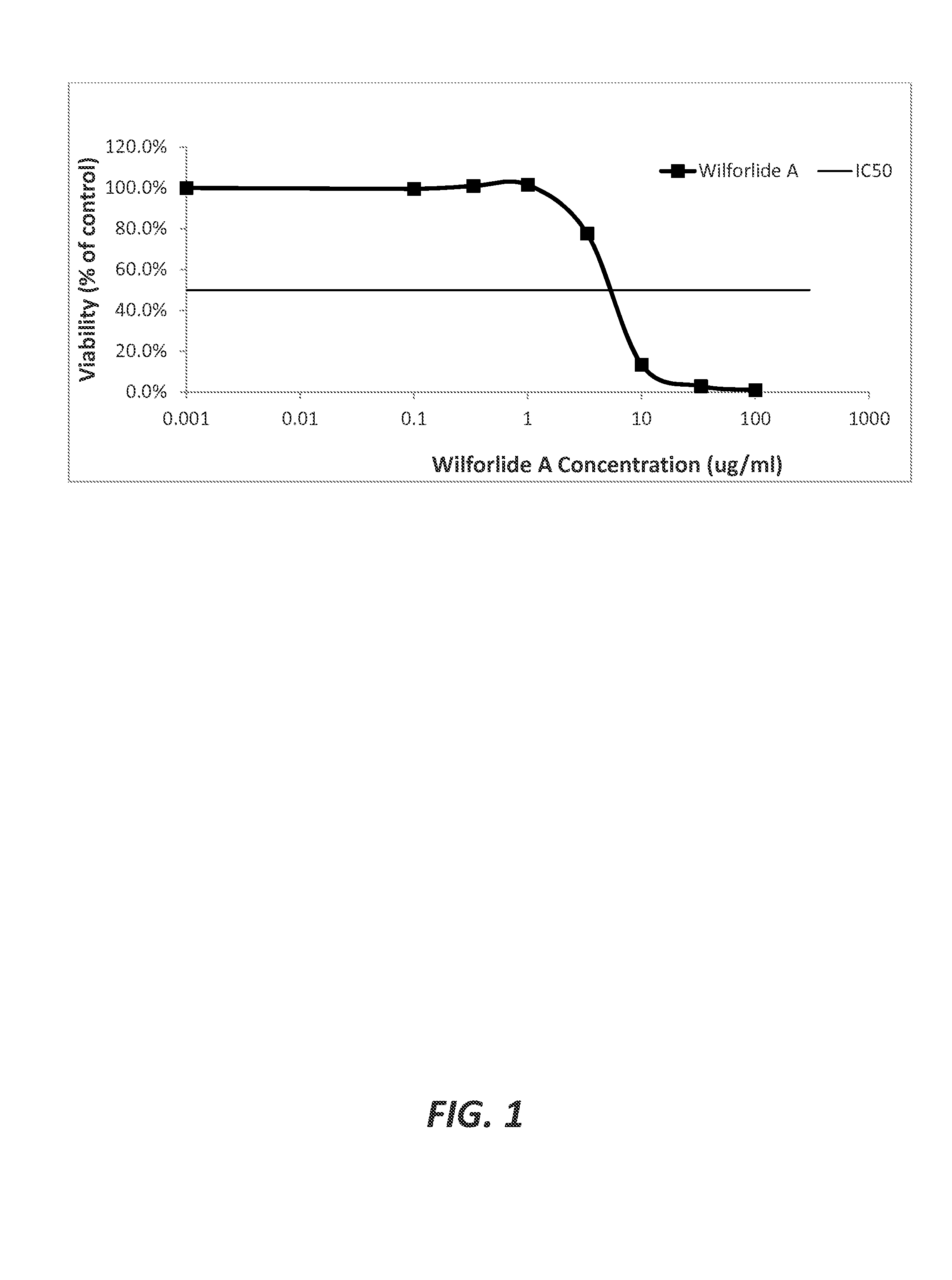 Use of wilforlide a for overcoming chemotherapy resistance