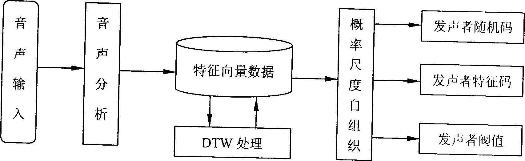 Method for generating ID code containing human body information