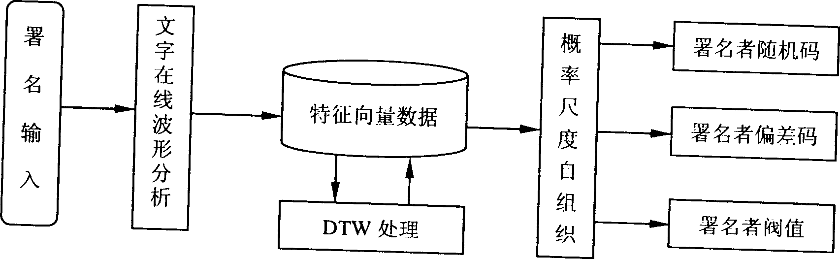 Method for generating ID code containing human body information