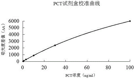 A latex-enhanced immune turbidimetric kit for quantitative detection of procalcitonin pct