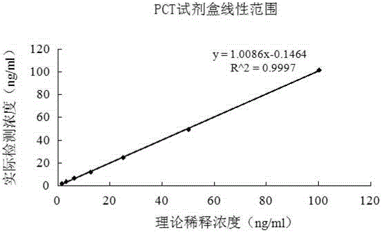 A latex-enhanced immune turbidimetric kit for quantitative detection of procalcitonin pct