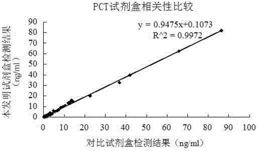 A latex-enhanced immune turbidimetric kit for quantitative detection of procalcitonin pct