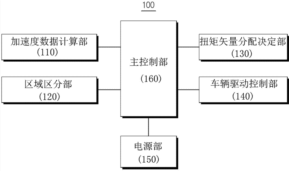 Wheel drive system using acceleration sensor and vehicle equipped with the system