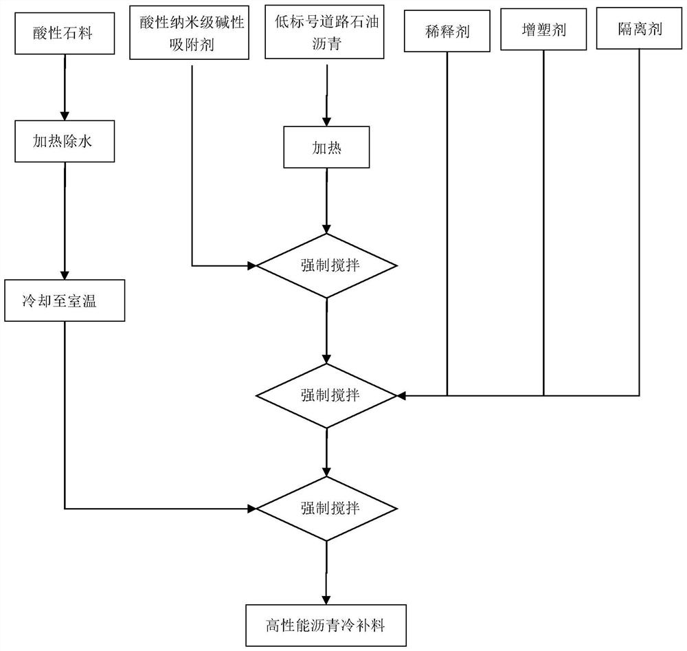 A high-performance asphalt cold patch material based on acid stone and its preparation method