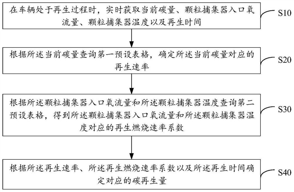 Carbon quantity regeneration monitoring method, device and equipment and storage medium