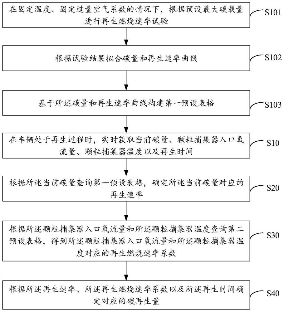 Carbon quantity regeneration monitoring method, device and equipment and storage medium