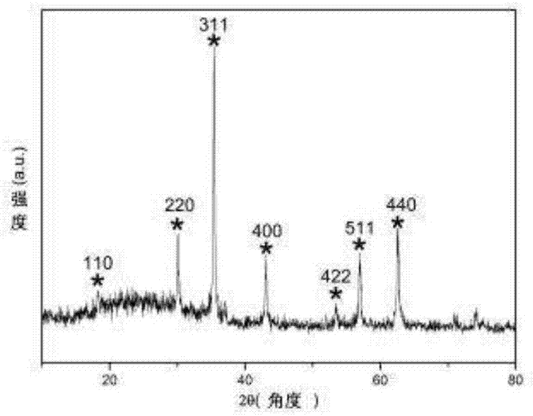 Preparation method of superparamagnetic hollow ferroferric oxide microspheres