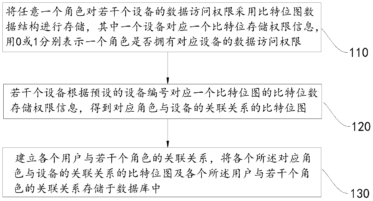 User permission association method, query method and device