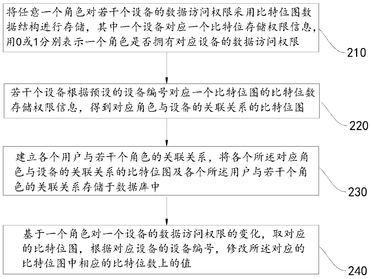 User permission association method, query method and device