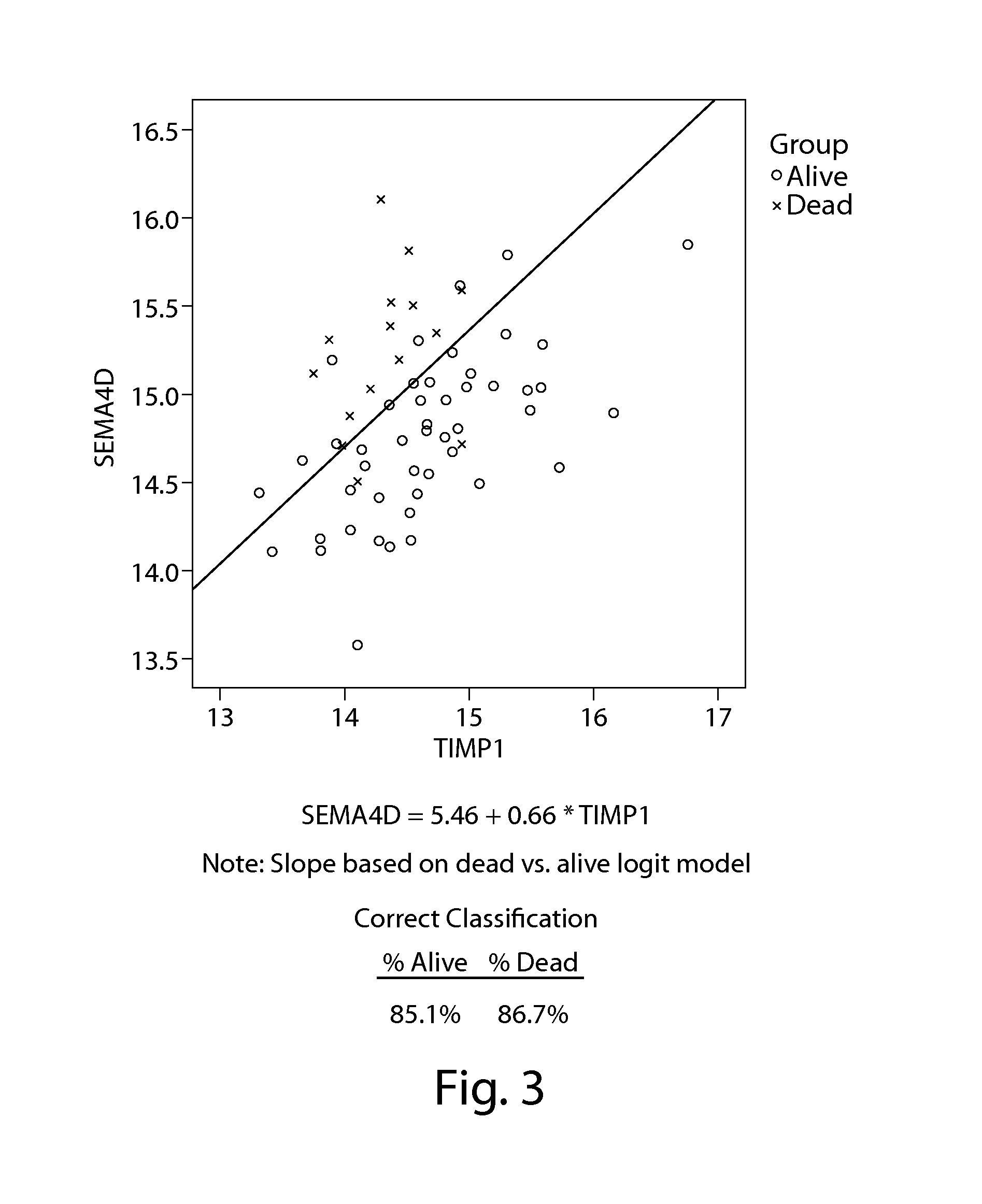 Gene Expression Profiling for Predicting the Survivability of Prostate Cancer Subjects