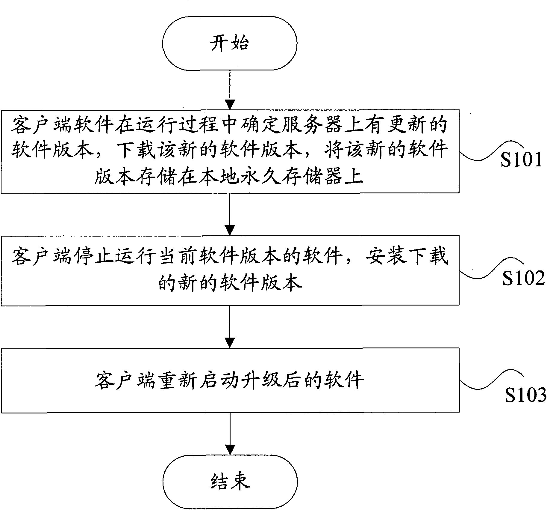 Software version upgrading method, device and server