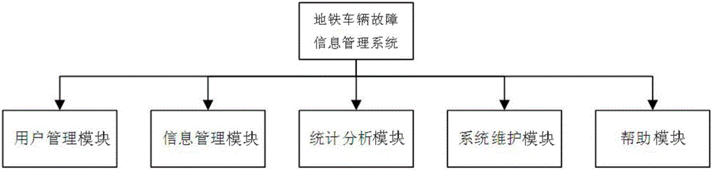 Subway vehicle fault information management system based on FMECA