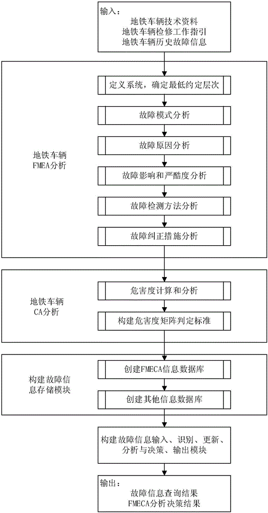 Subway vehicle fault information management system based on FMECA