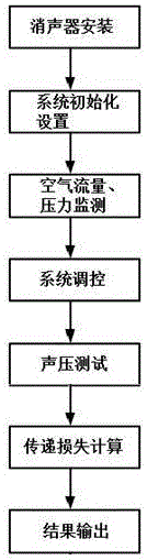 Muffler transmission loss testing system and muffler transmission loss testing method for aiming at aerodynamic noise