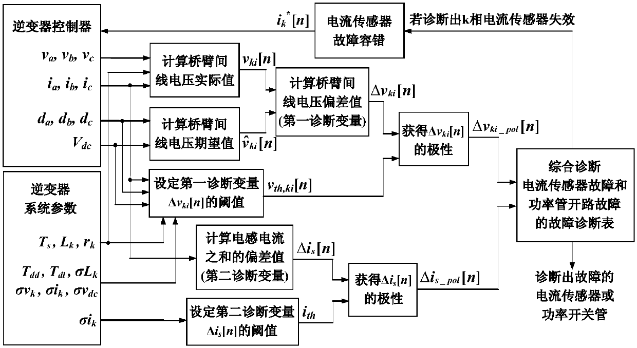 Diagnosis method considering fault of inverter current sensor and open-circuit fault of power tube