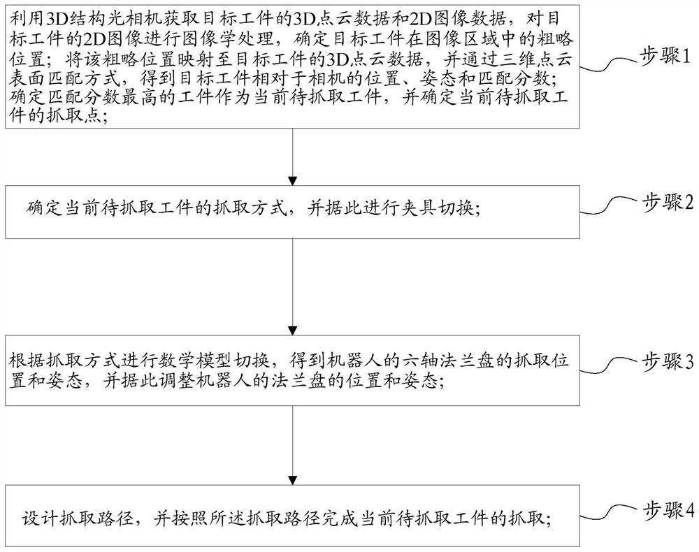 Industrial robot disordered grabbing method based on double-clamp real-time switching