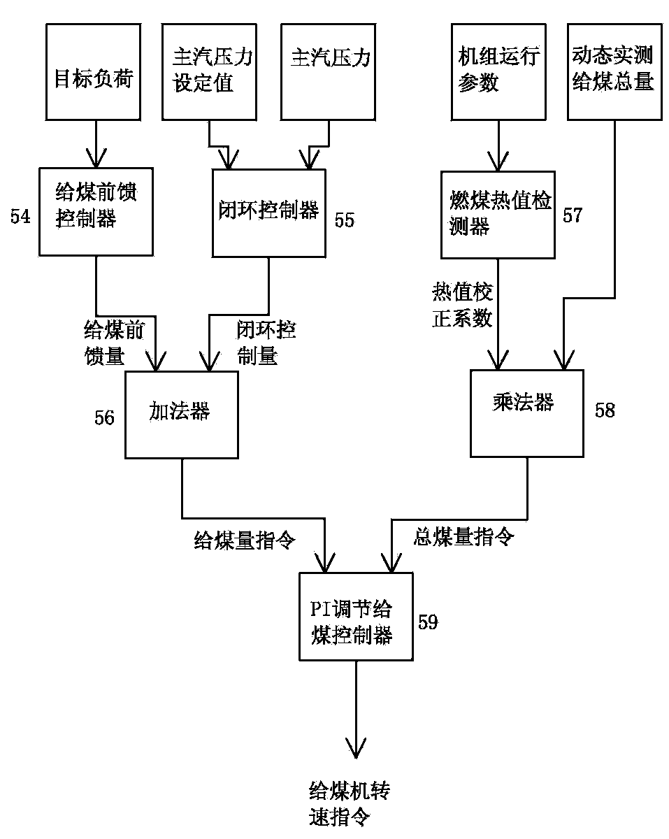 Supercritical boiler fire coal heat value self-balance control loop distributed control system implementation method