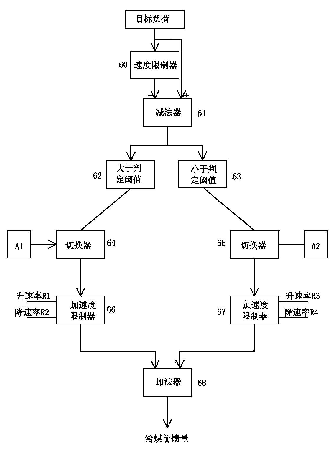 Supercritical boiler fire coal heat value self-balance control loop distributed control system implementation method