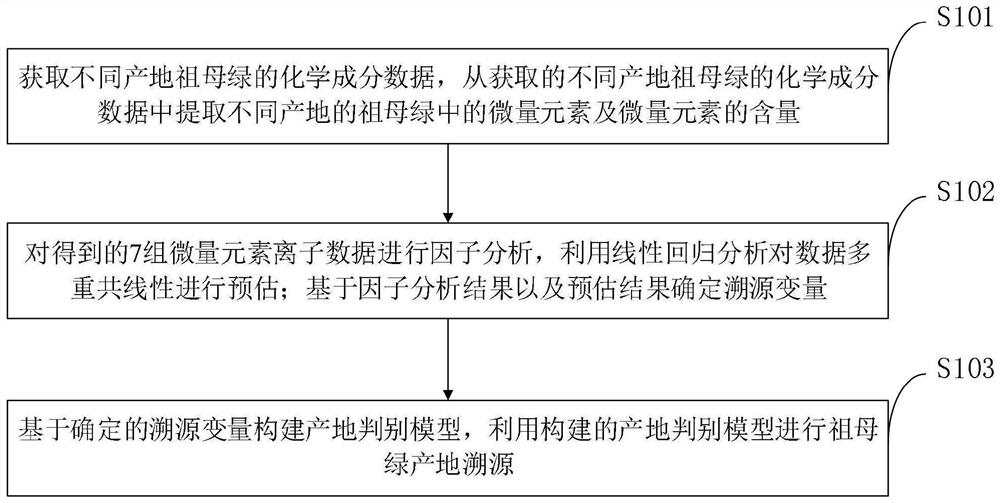 Method for tracing emerald origin based on SPSS factor analysis and discriminant analysis