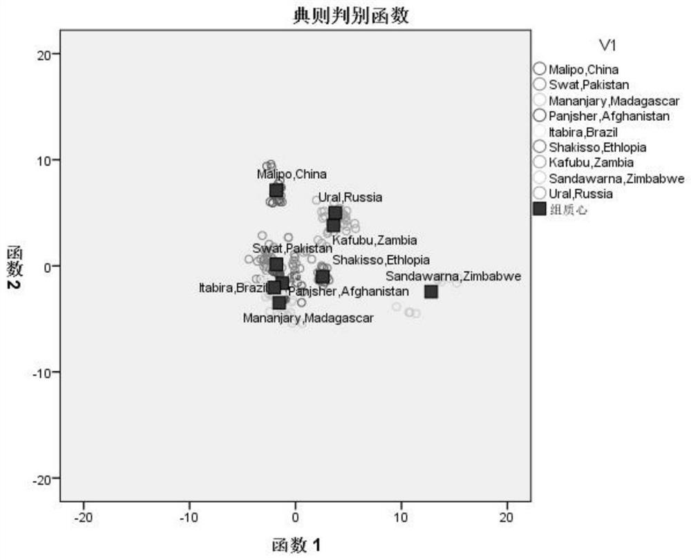 Method for tracing emerald origin based on SPSS factor analysis and discriminant analysis