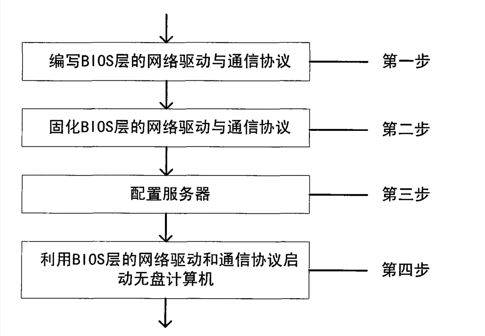 Diskless computer starting method based on operating system network drive