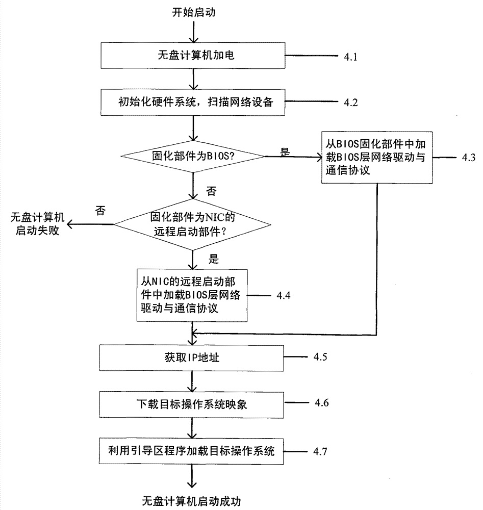 Diskless computer starting method based on operating system network drive