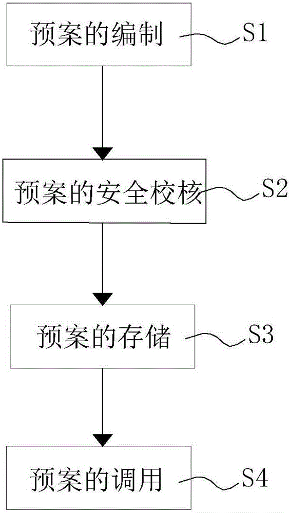 Intelligentized power grid accident plan processing method