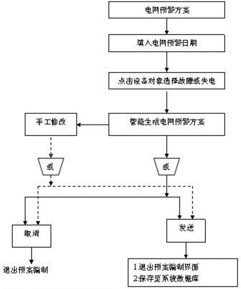 Intelligentized power grid accident plan processing method