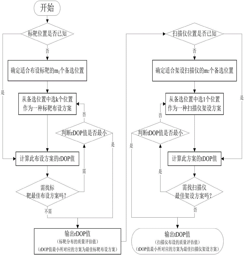 Method for quantitatively evaluating distribution quality of targets in point cloud registration