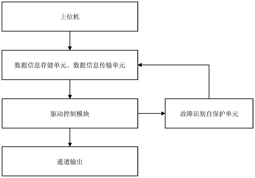 Drive control method, device and system, electronic equipment and storage medium