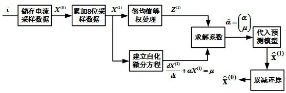 Electric drive system power tube open-circuit fault diagnosis method based on grey prediction theory