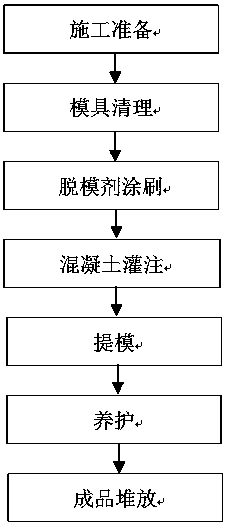 Manufacturing method for small concrete prefabricated blocks on construction site