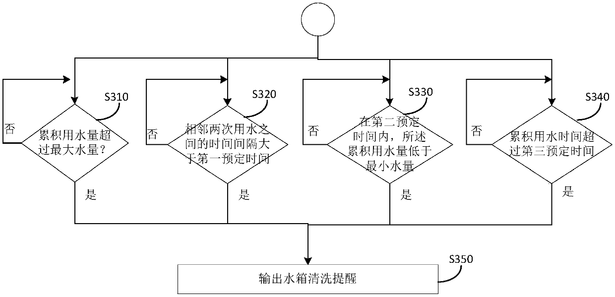 Water tank cleaning prompting method and device