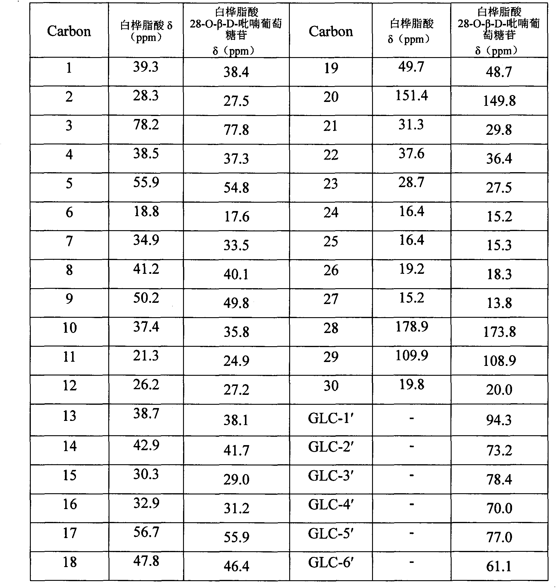 Preparation method of betulinic acid 28-O-beta-D-glucopyranoside and use of betulinic acid 28-O-beta-D-glucopyranoside