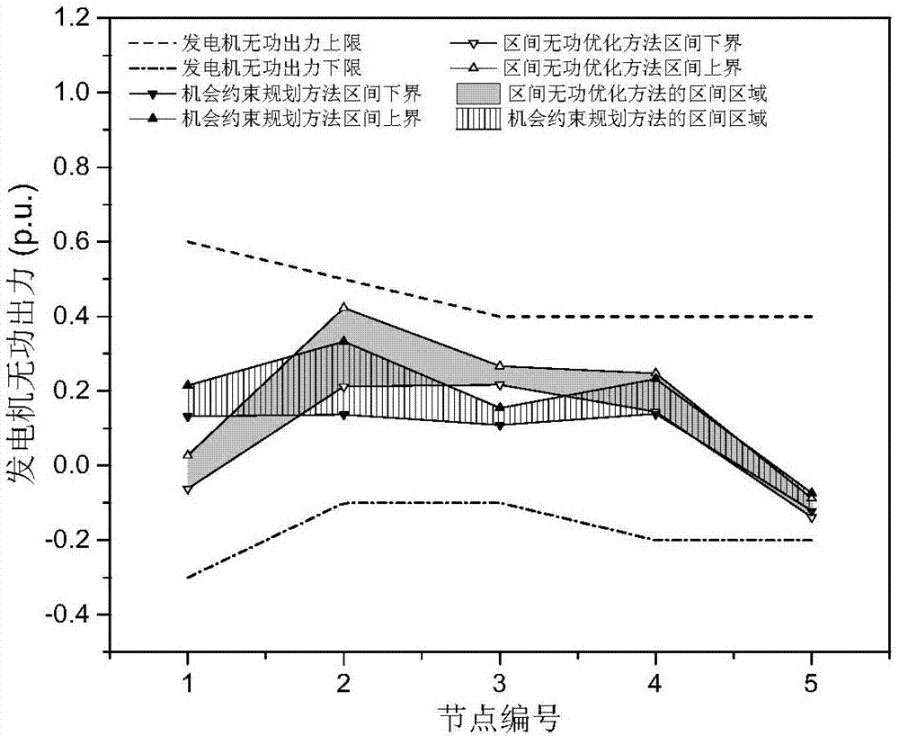 Reactive power interval optimization method based on genetic algorithm